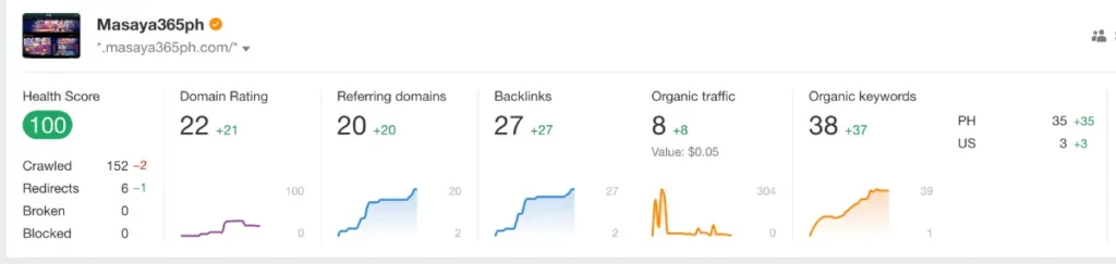 Ahrefs 1 month Result