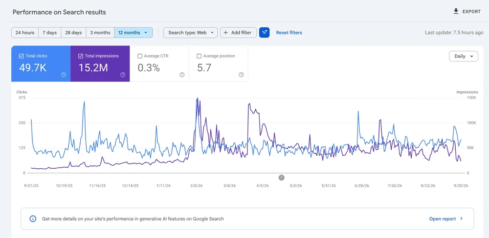 Google Search Console 12-month performance for a publisher client
