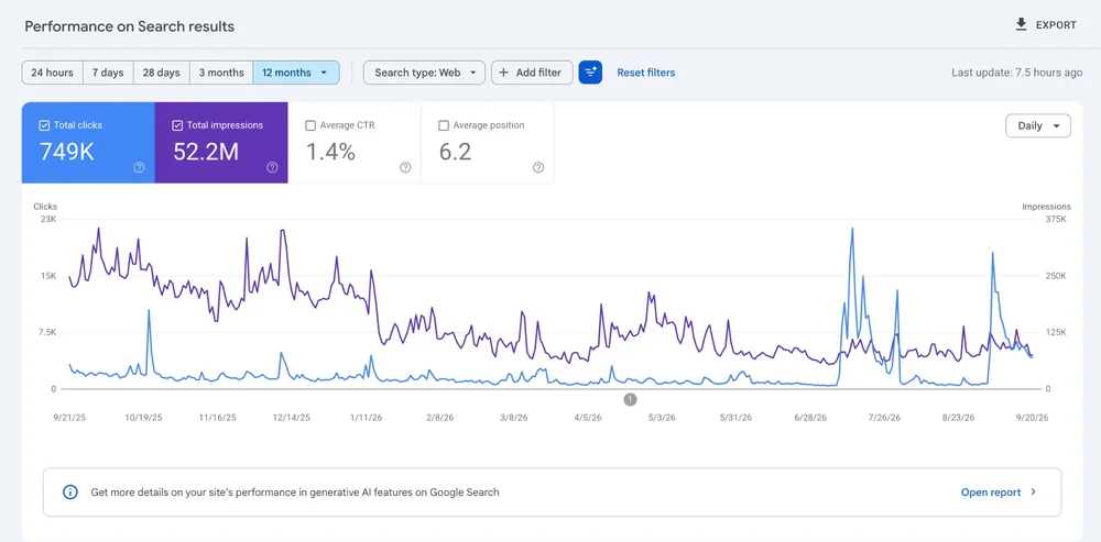 Google Search Console 12-month performance for a publisher client