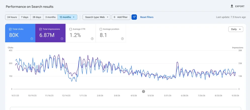 Google Search Console 12-month performance for a publisher client