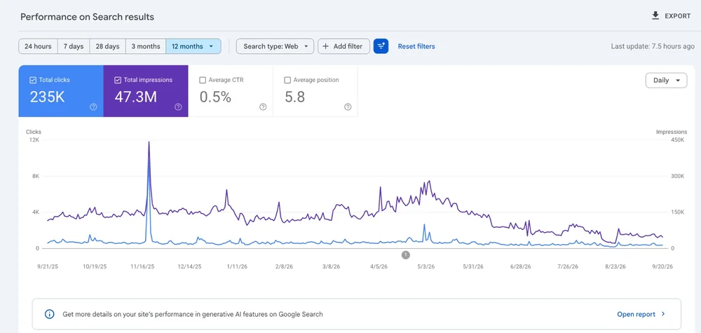 Google Search Console 12-month performance for a publisher client