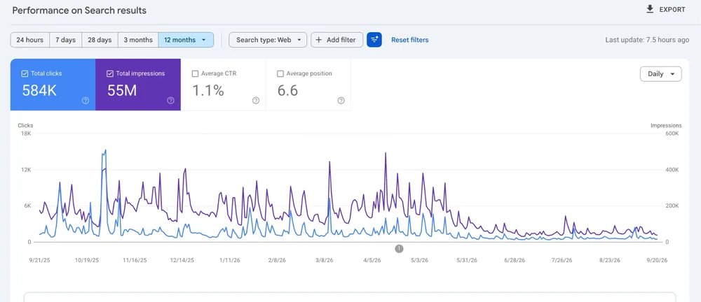 Google Search Console 12-month performance for a publisher client