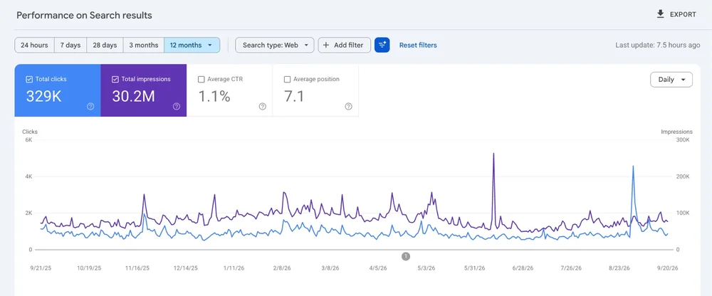 Google Search Console 12-month performance for a publisher client
